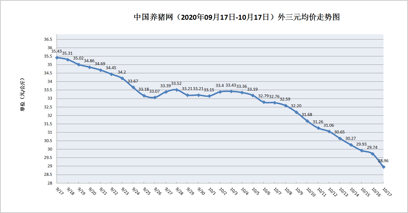 2023年10月17日今日现货生猪价格最新行情一览表