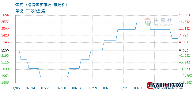 2023年10月17日今日焦炭价格最新行情走势