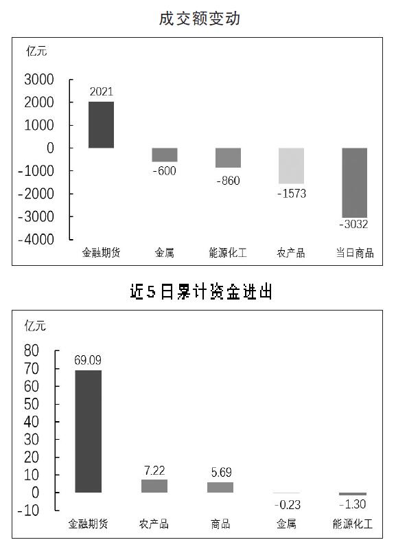 10月17日收盘铁矿石期货资金流入9.22亿元