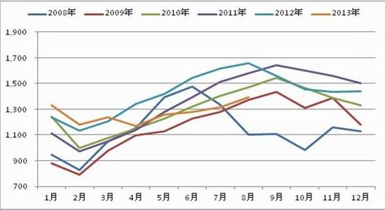 最新玉米价格行情走势分析 盘面接近成本位附近