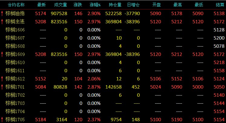 （2023年10月18日）今日棕榈油期货最新价格查询