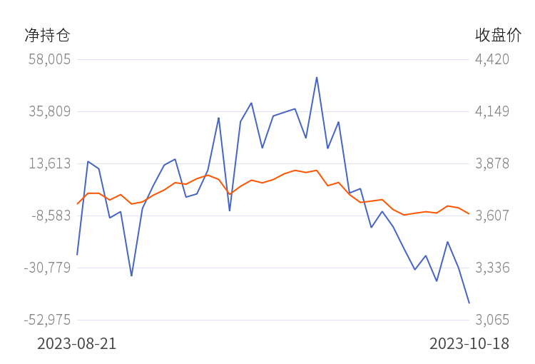 10月18日收盘液化气期货资金流出4749.28万元