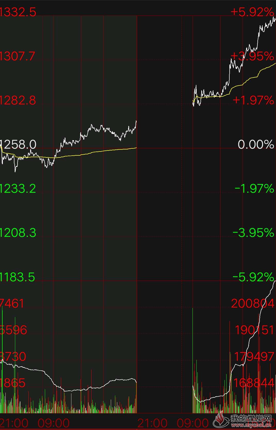 10月18日收盘焦炭期货持仓较上日增持2224手