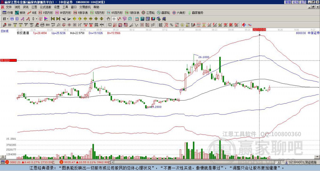 鸡蛋期货10月18日主力小幅下跌0.05% 收报4327.0元