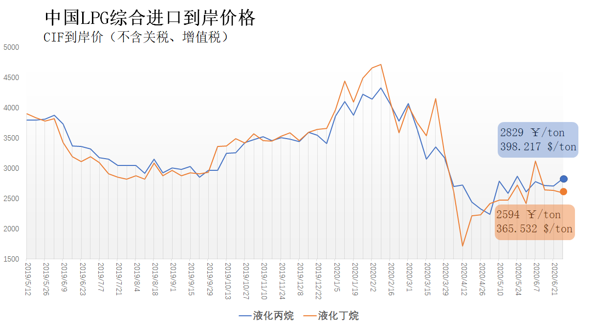 LPG：成本尚有支撑 需求端偏弱 PG震荡调整