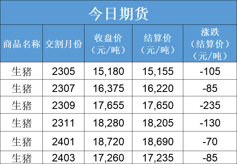 10月19日收盘生猪期货持仓较上日减持292手