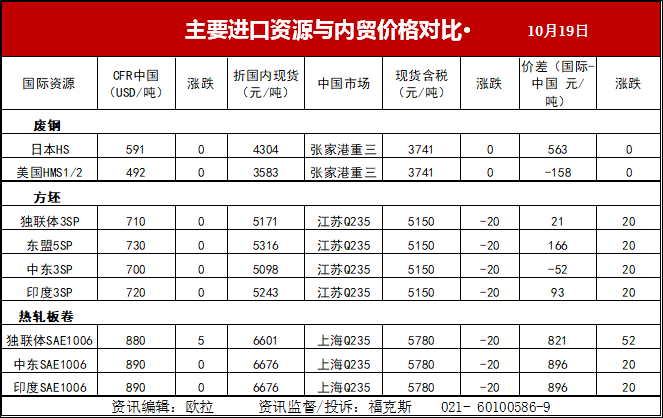 2023年10月20日铁矿石价格最新多少钱一吨今日价格表