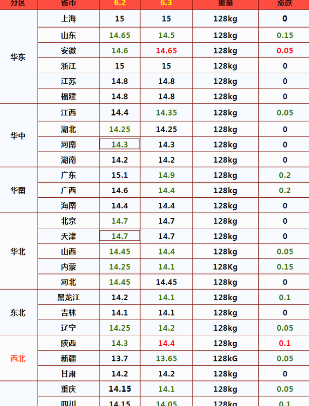 现货端跌势有所放缓 玉米价格处于筑底阶段