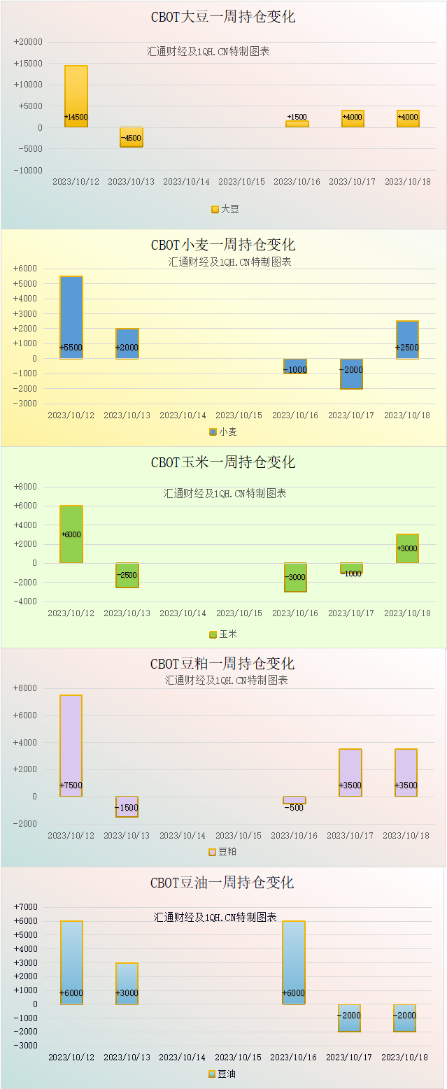 10月20日收盘原油期货持仓较上日增持3505手