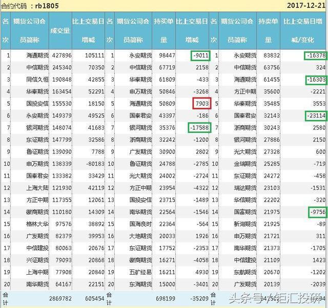 10月20日收盘燃料油期货持仓较上日减持829手