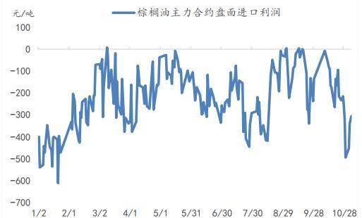 棕榈油期货主力连续2周K线收阴 供应端或带来提振