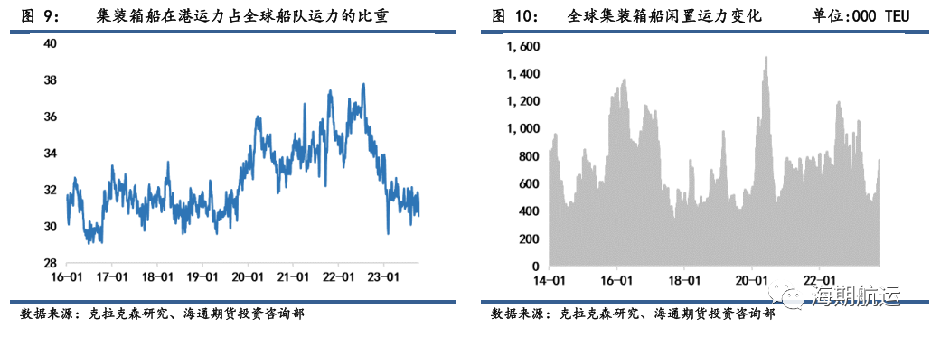 班轮公司大幅削减运力 集运指数期货中短期震荡