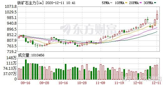 铁矿石期货10月23日主力大幅下跌2.45% 收报835.0元