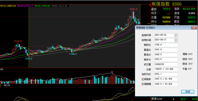 铁矿石期货10月23日主力大幅下跌2.45% 收报835.0元