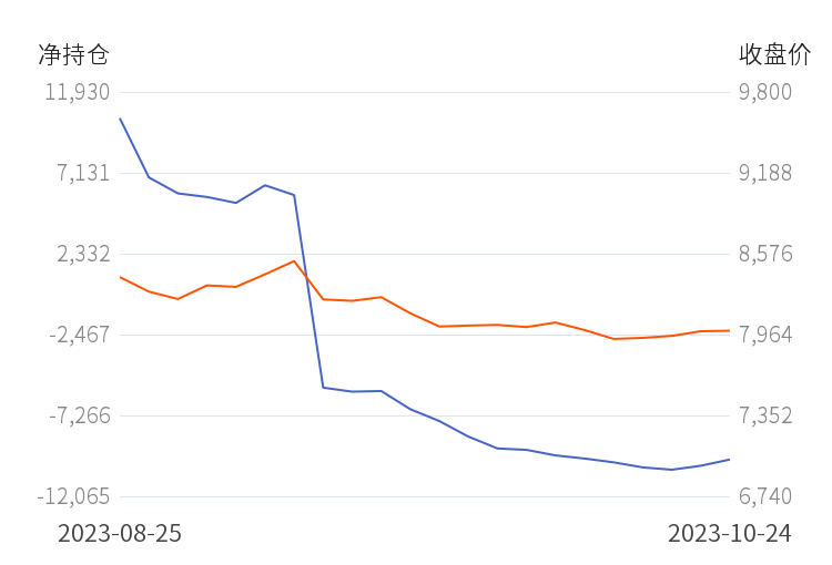 10月25日收盘橡胶期货持仓较上日增持7988手