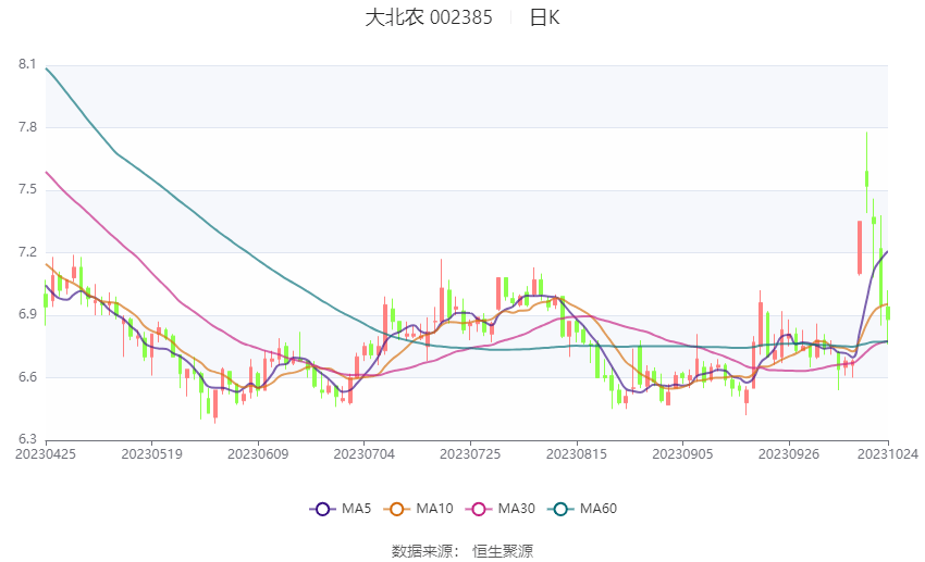 10月25日收盘生猪期货资金流入2.42亿元