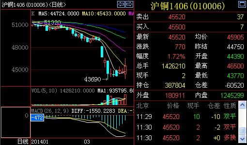 10月25日收盘豆粕期货持仓较上日增持1695手