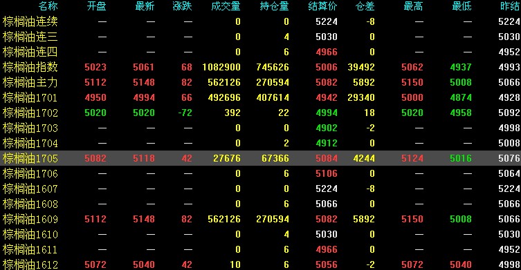 10月25日收盘棕榈油期货资金流入1.36亿元