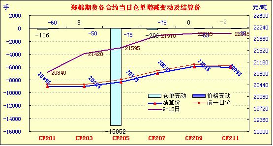 受美元上涨拖累 棉花期货收跌下行