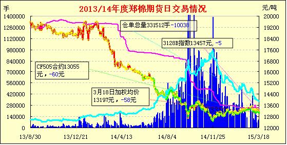 受美元上涨拖累 棉花期货收跌下行