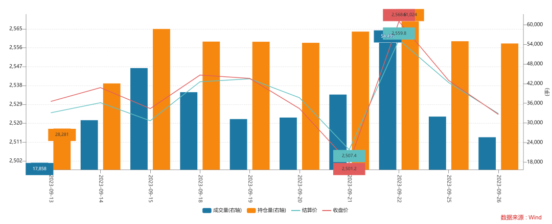 10月26日收盘铁矿石期货持仓较上日增持36214手