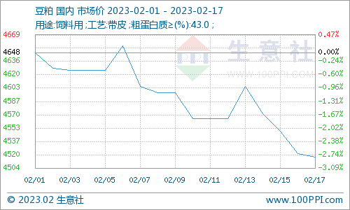 市场暂无炒作点 豆粕价格或以震荡运行为主