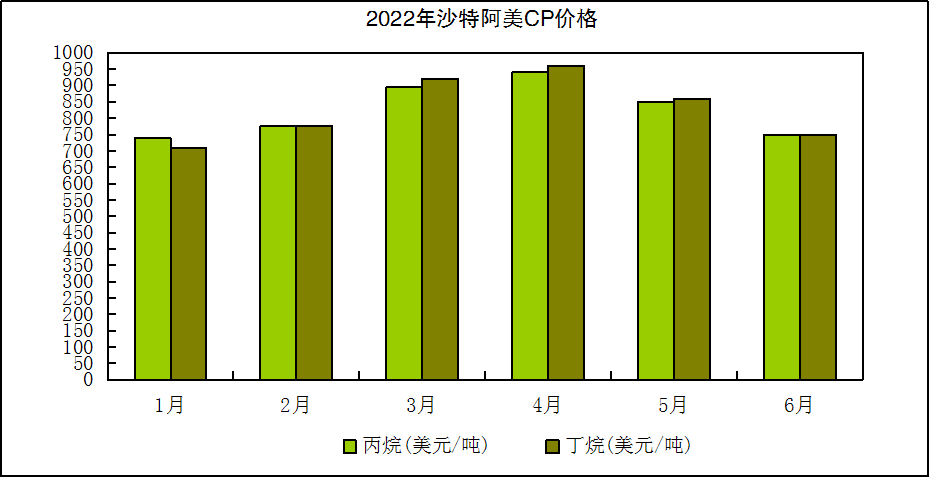 美国丙烷库存处于高位 液化气整体供给宽松