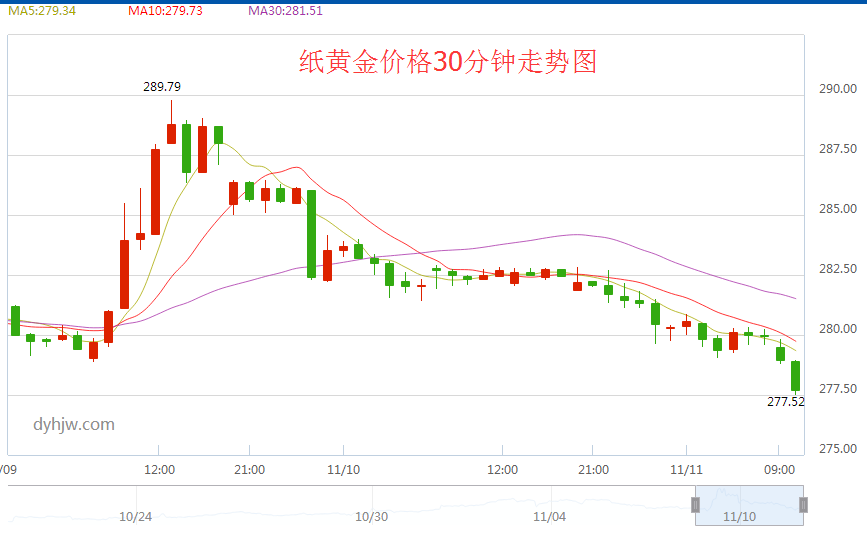 （2023年10月30日）今日鸡蛋期货价格行情最新价格查询