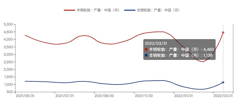 正处于季节性增量阶段 橡胶价格行情走弱