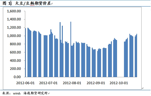 美豆成本指引逻辑弱化 豆粕难有大幅反弹空间