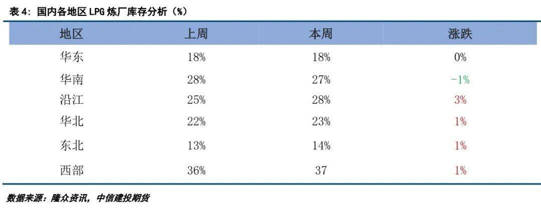 LPG：成本支撑弱化 PG震荡整理