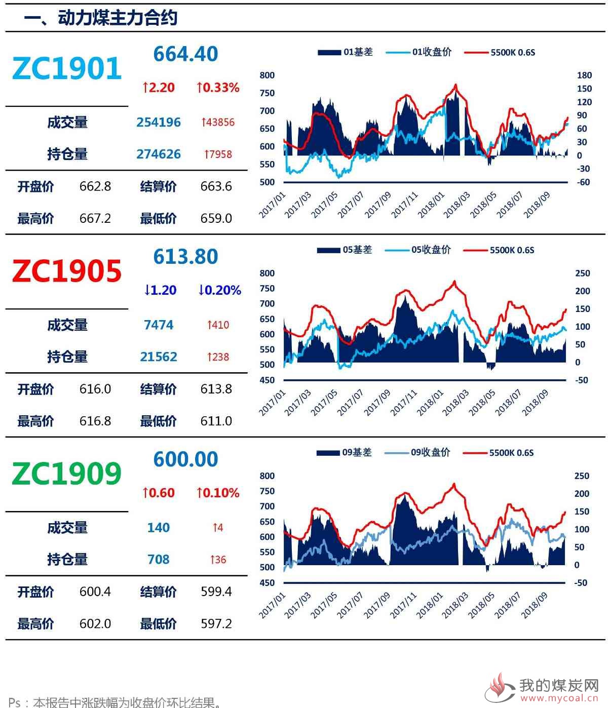 （2023年10月31日）今日动力煤期货最新价格行情