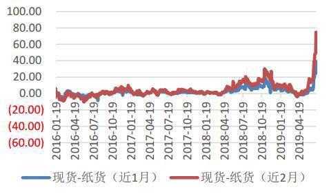 市场风险偏好提升 当前铁矿主力合约贴水现货