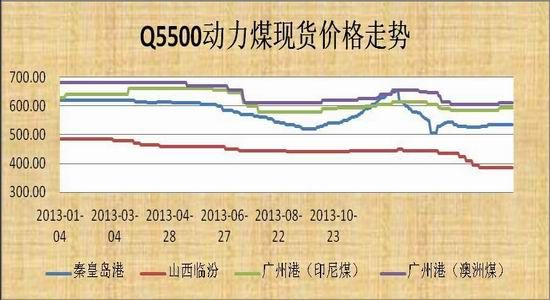 （2023年10月31日）今日动力煤期货最新价格行情