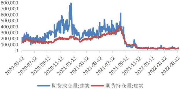 利好刺激下市场情绪回暖 焦炭产量阶段性收缩