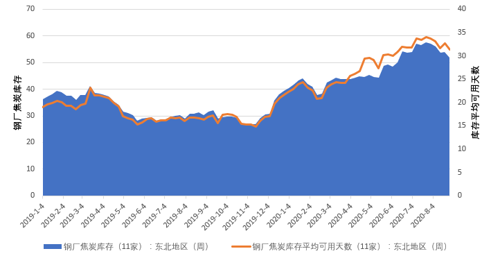 利好刺激下市场情绪回暖 焦炭产量阶段性收缩