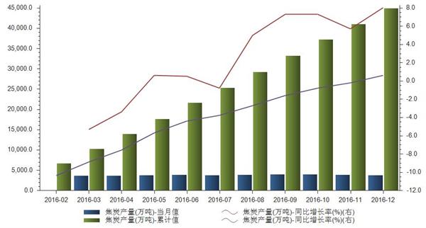 利好刺激下市场情绪回暖 焦炭产量阶段性收缩