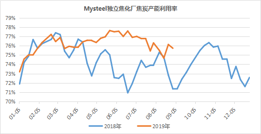 利好刺激下市场情绪回暖 焦炭产量阶段性收缩