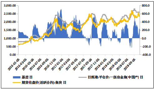 10月31日收盘焦炭期货资金流出5152.10万元