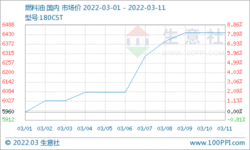 10月31日收盘低硫燃料油期货持仓较上日增持928手