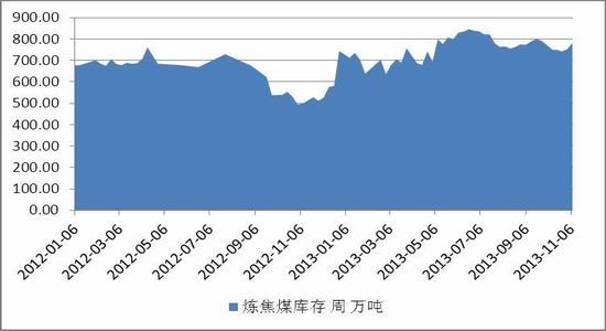 10月31日收盘焦煤期货持仓较上日减持513手