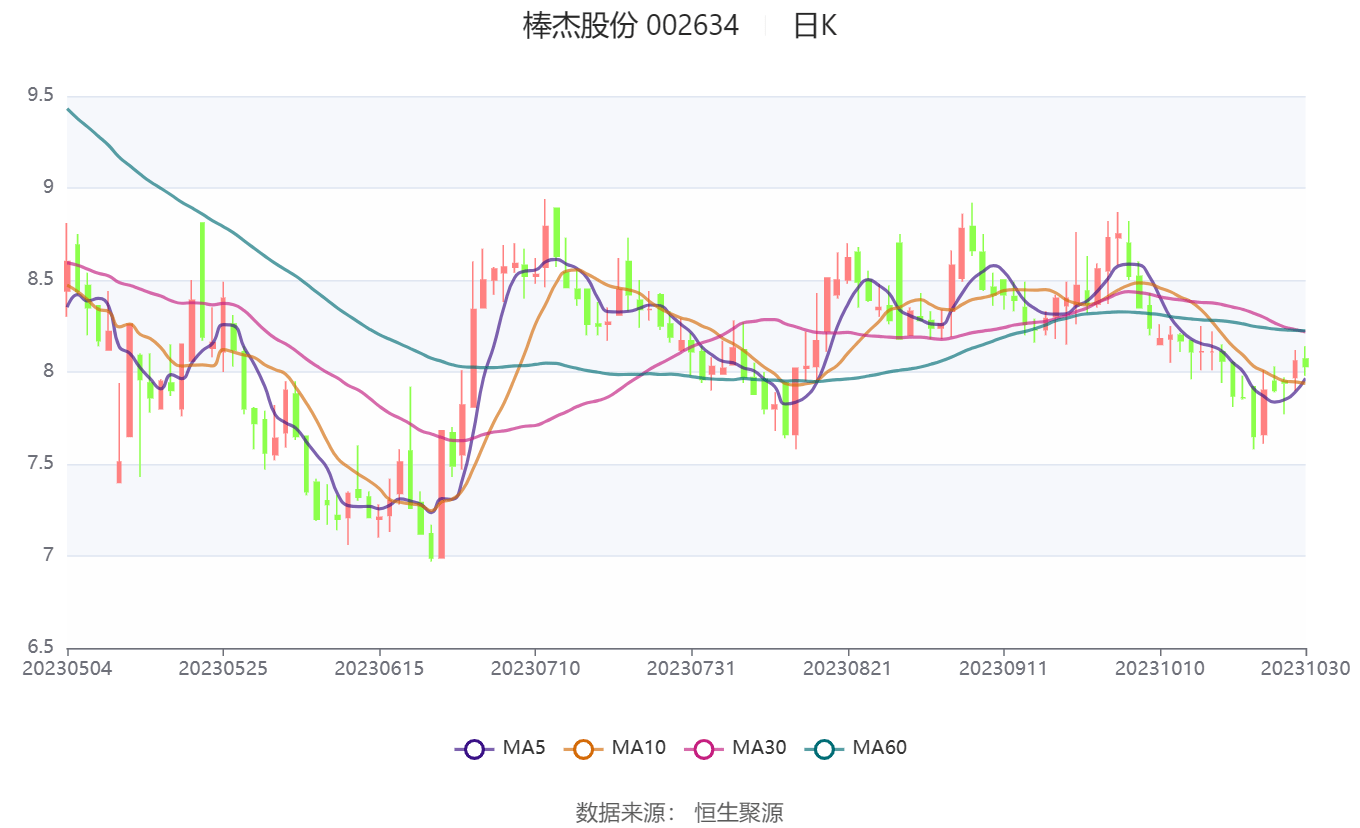 10月31日收盘生猪期货资金流出7768.59万元