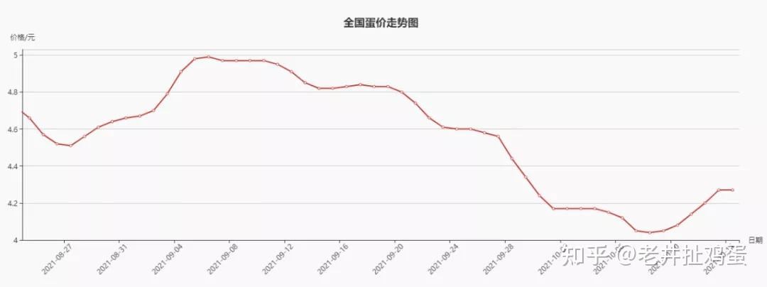 10月31日收盘鸡蛋期货持仓较上日增持896手