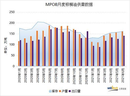 今日棕榈油期货价格行情 马棕仍延续累库趋势