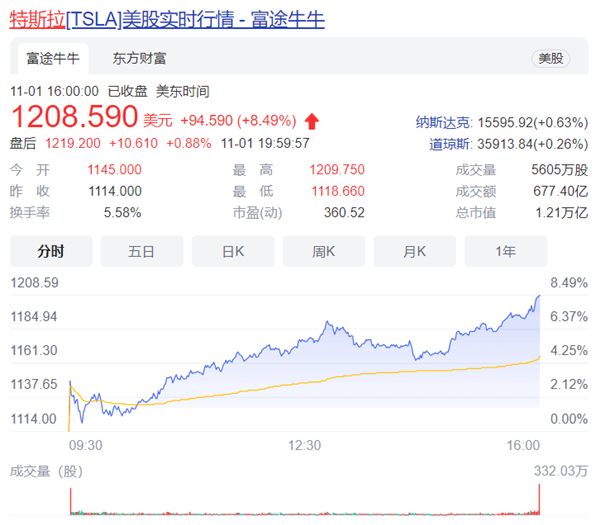 11月1日收盘棕榈油期货资金流入550.69万元