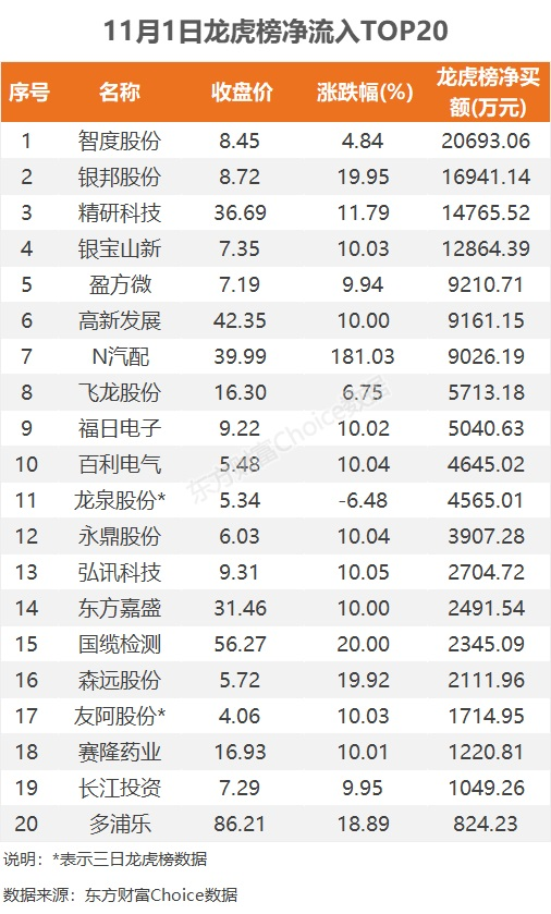 11月1日收盘棕榈油期货资金流入550.69万元