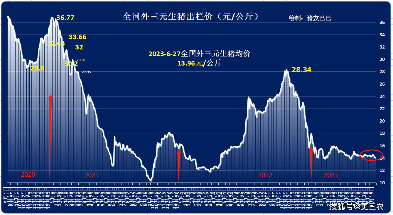 生猪期货今日行情分析 供应压力较大仍是主逻辑