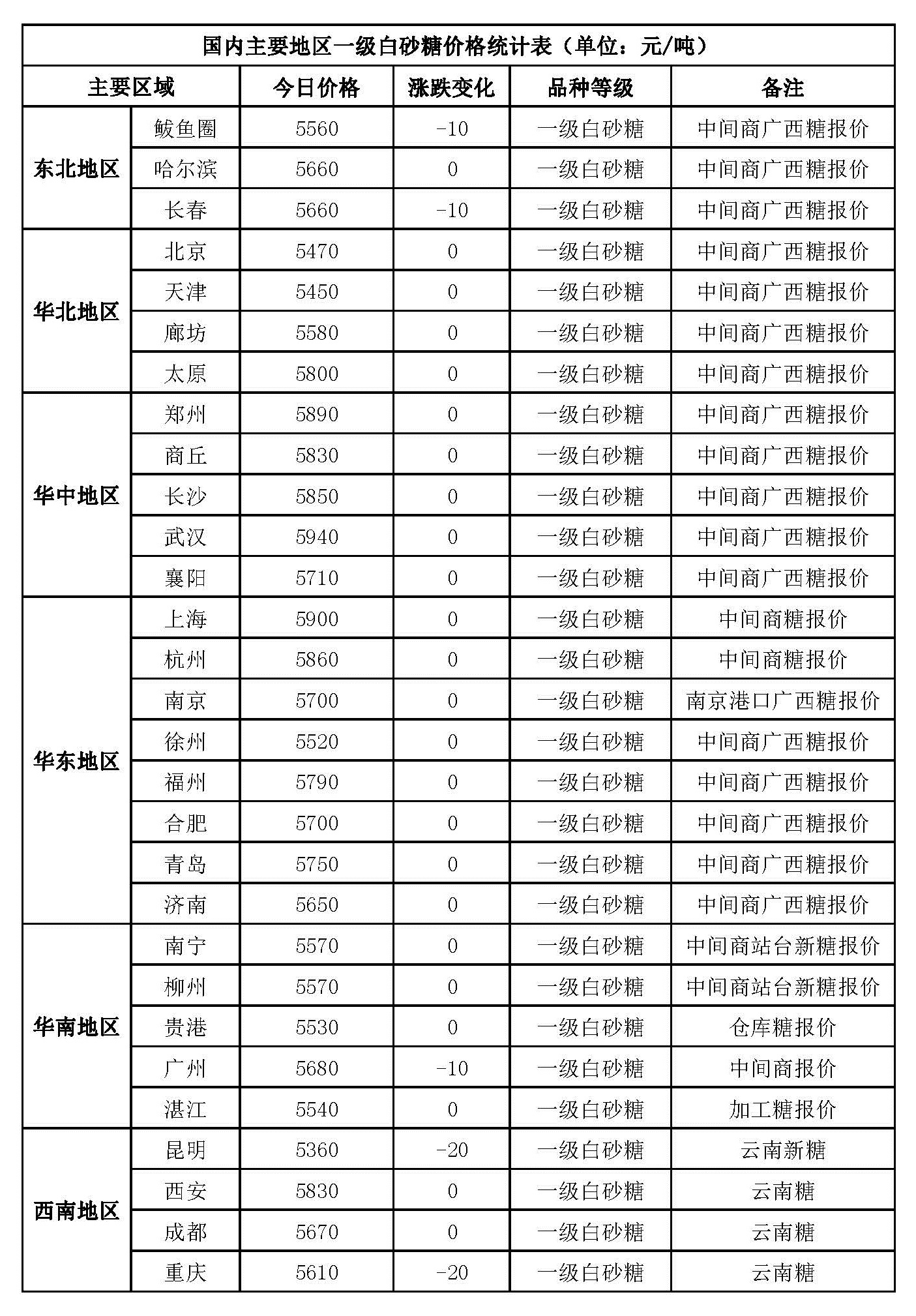 （2023年11月2日）白糖期货价格行情今日报价