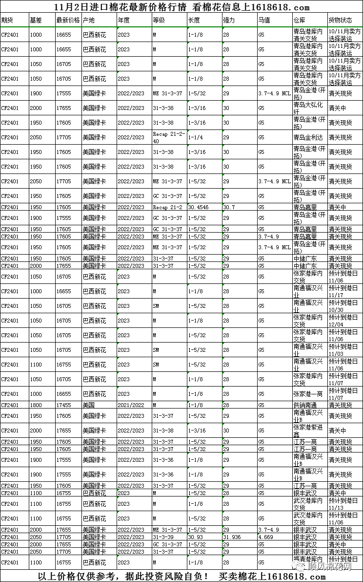 2023年11月2日今日现货棉花价格最新报价多少钱一吨