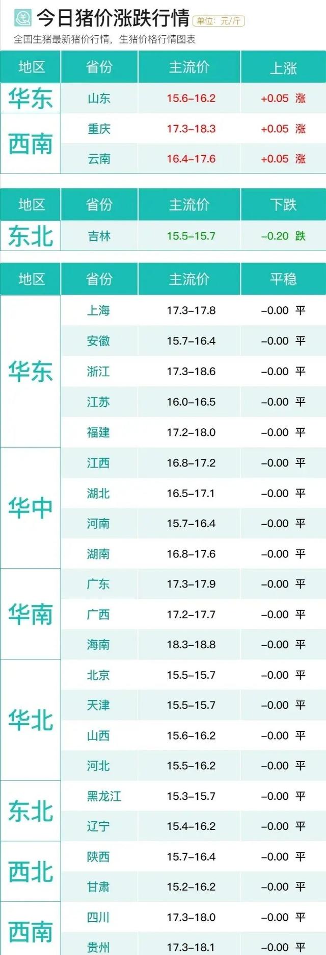 今日生猪价格最新消息 年底仍存旺季预期